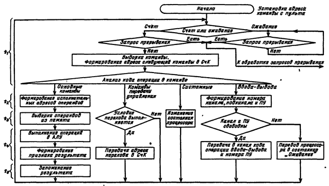 Процедура выполнения команд. Рабочий цикл процессора - student2.ru
