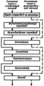 Процедура выполнения команд. Рабочий цикл процессора - student2.ru