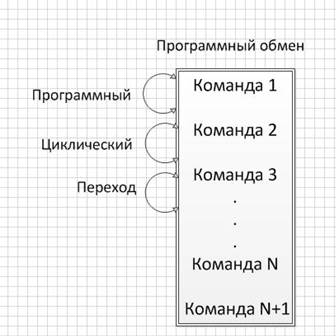 Программный обмен информацией - student2.ru