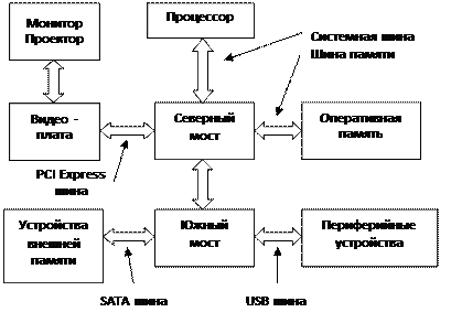 пропускная способность шины - student2.ru