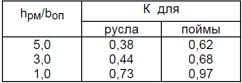 Определение отверстия моста. - student2.ru