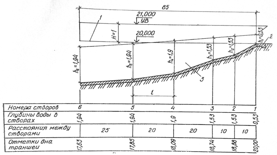 Расчет траншейного водосброса - student2.ru