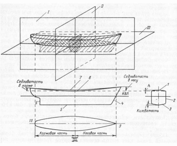 раздел 2. теория судна - student2.ru