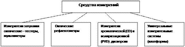 Раздел 8. Назначение, виды и средства измерения ВОЛС - student2.ru