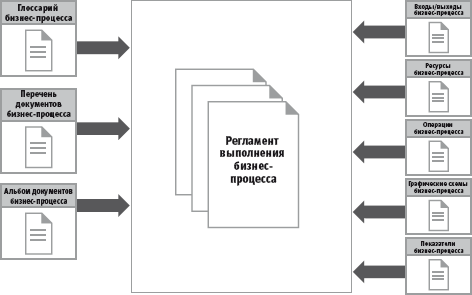 Разработка регламентов бизнес-процессов - student2.ru