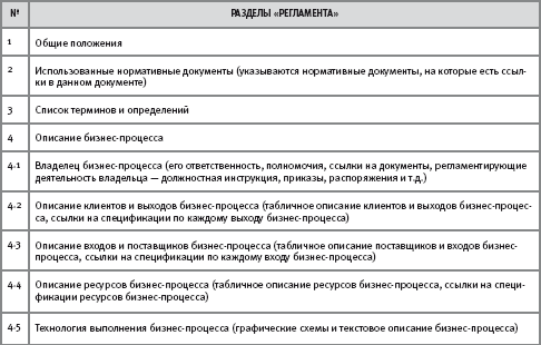 Разработка регламентов бизнес-процессов - student2.ru