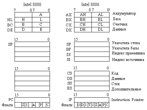 Регистры процессора Intel 8086 - student2.ru