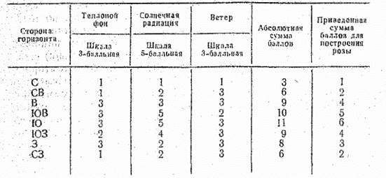 Режима воздуха в летний период - student2.ru