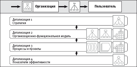 Сценарии построения бизнес-архитектур - student2.ru