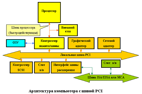 шина ввода/вывода scsi - student2.ru