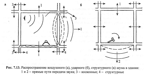 Шумом являются все звуки, воспринимаемые органами слуха и оказывающие на человека нежелательное физиологическое и психологическое воздействие в любых видах жизнедеятельности (работа, отдых, сон). - student2.ru