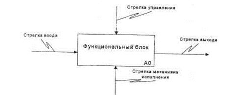 Синтаксис и семантика моделей IDEFO - student2.ru