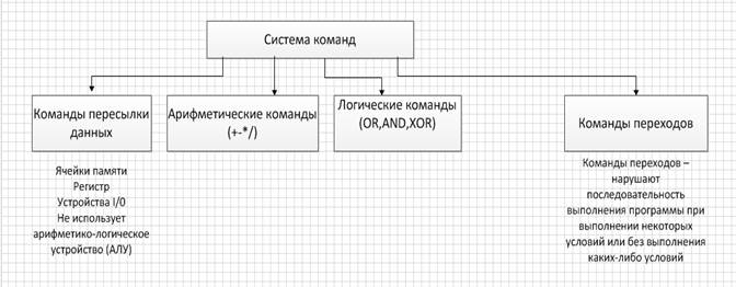 Системы команд процессора. Общая характеристика - student2.ru