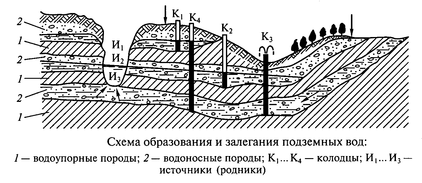 Системы водоснабжения городов - student2.ru