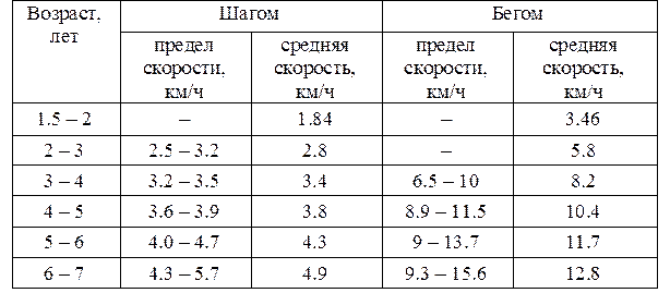 Скорости движения детей различного возраста - student2.ru