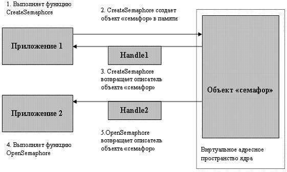 Совместное использование объектов - student2.ru