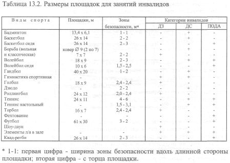 спортивно-технологические основы организации мест занятий - student2.ru