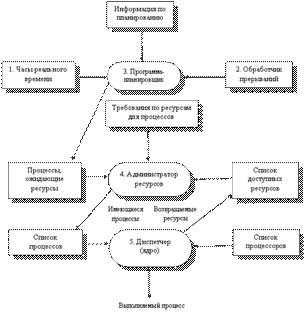 Способы предотвращения тупиков путем тщательного распределения ресурсов. Алгоритм банкира - student2.ru