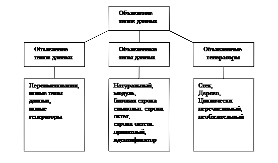 Средства стандарта ISO/IEC 11404–1996 для преобразования данных - student2.ru