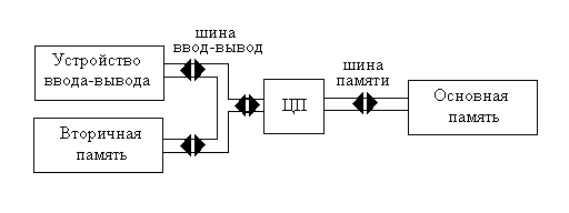 Структуры вычислительных машин - student2.ru