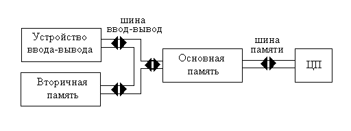 Структуры вычислительных машин - student2.ru