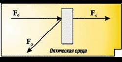 Свойства цвета и их зависимость от освещения - student2.ru