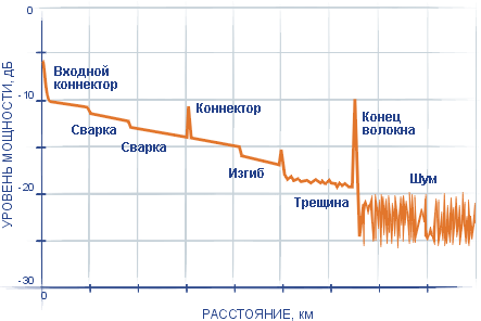 Раздел 8. Назначение, виды и средства измерения ВОЛС - student2.ru