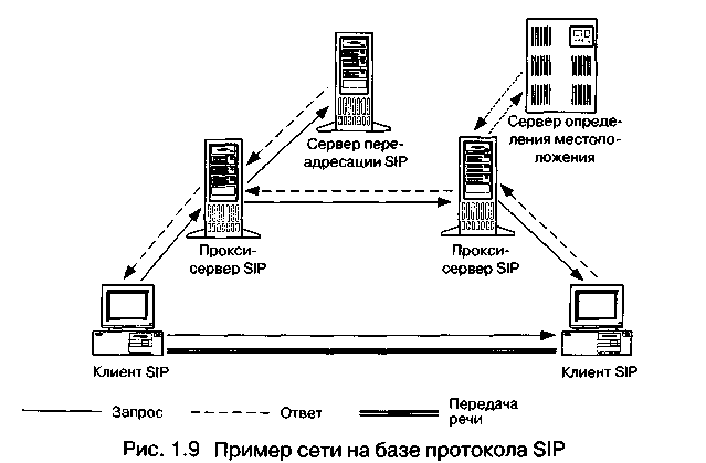 Технология IP-телефонии на базе SIP протокола - student2.ru