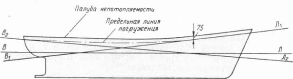 тема 2.4. непотопляемость судна - student2.ru