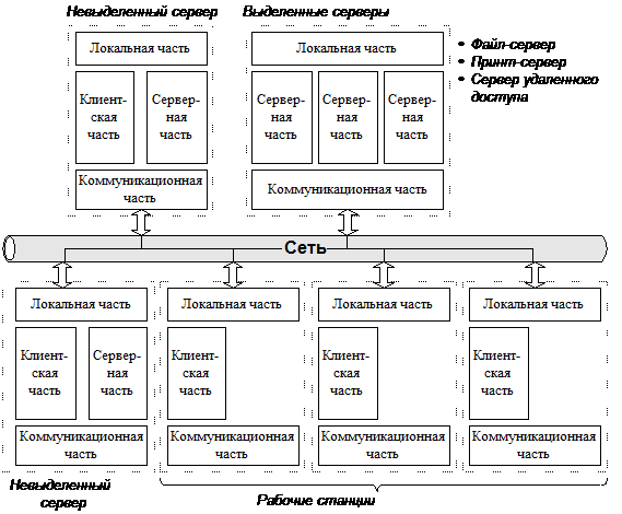 Тема 2. Одноранговые NOS и NOS с выделенными серверами - student2.ru