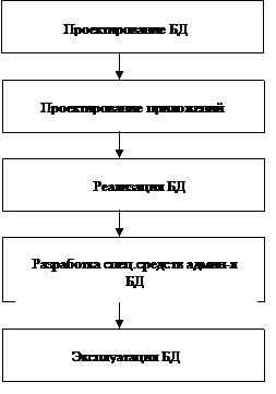 тема 3. принципы построения баз данных. жизненный цикл баз данных - student2.ru