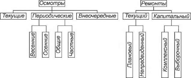 Тема 7. Организация работ по обслуживанию зданий и - student2.ru