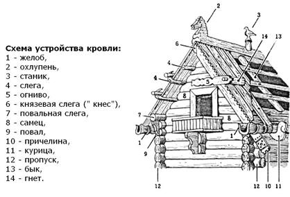 Типы деревянных храмов в русской архитектуре - student2.ru
