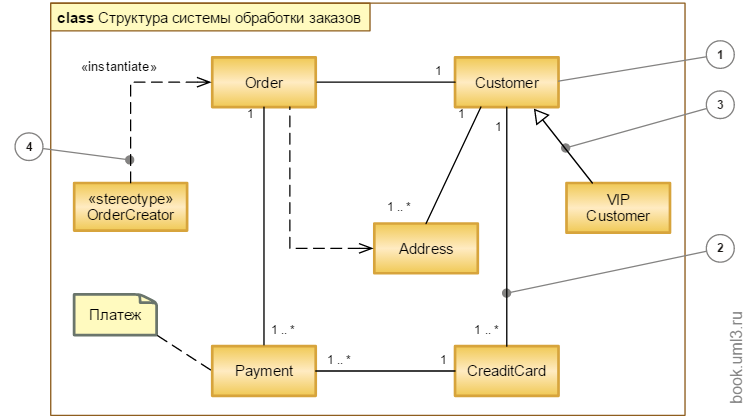 Особенности изображения диаграмм языка UML - student2.ru