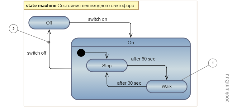 Особенности изображения диаграмм языка UML - student2.ru