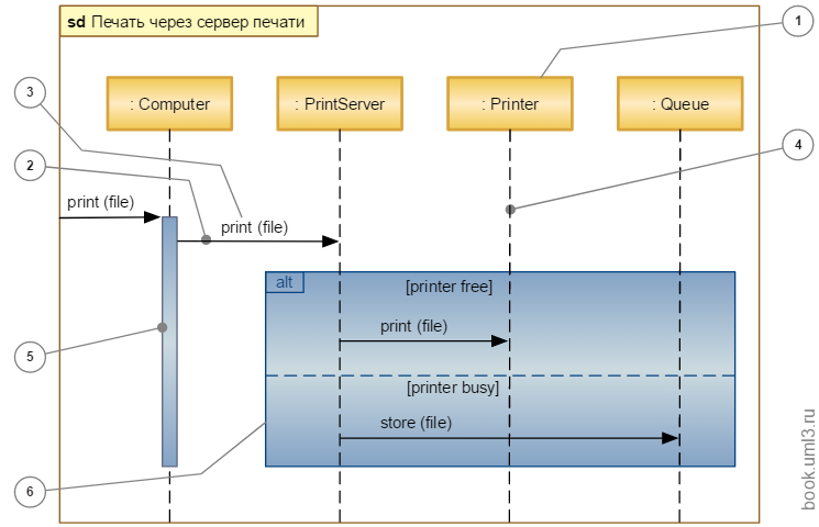 Особенности изображения диаграмм языка UML - student2.ru