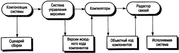 Управление версиями и выпусками - student2.ru