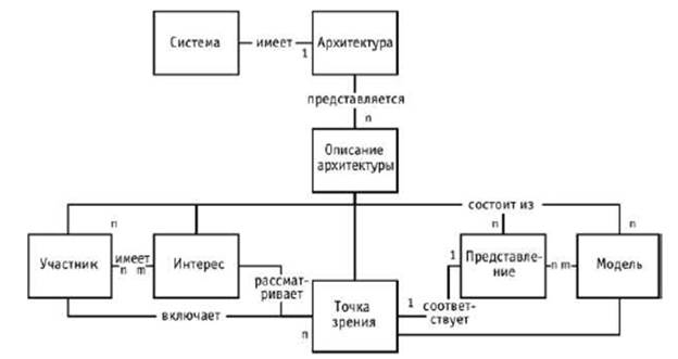 Уровни архитектуры предприятия - student2.ru