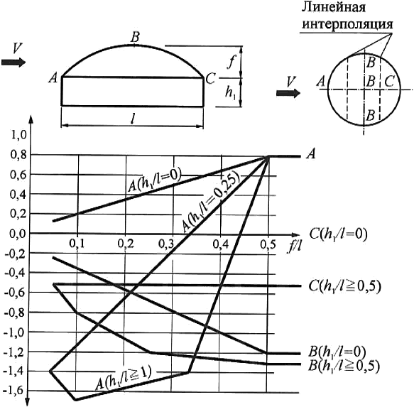 В.1.1 Отдельно стоящие плоские сплошные конструкции - student2.ru