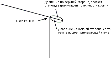 В зависимости от воспринимающей нагрузку площади А - student2.ru