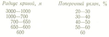 виражи на автомобильных дорогах. - student2.ru