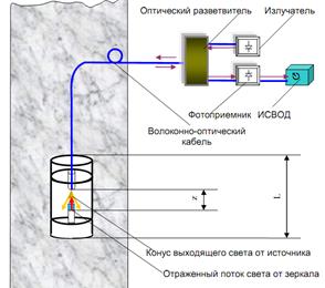 Волоконно-оптические датчики для системы мониторинга: - student2.ru