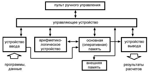 Вопрос 11: Структура классической ЭВМ. Назначение и взаимосвязь ее основных устройств - student2.ru