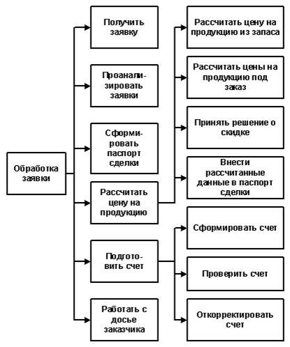 Выбор и обоснование проектных решений по техническому обеспечению - student2.ru