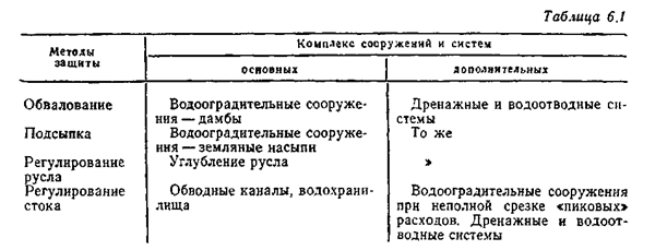 Выбор мероприятий по инженерной защите - student2.ru