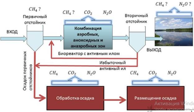 Эмиссия газов от очистных сооружений канализации - student2.ru