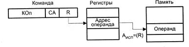 Эволюция средств автоматизации вычислений - student2.ru