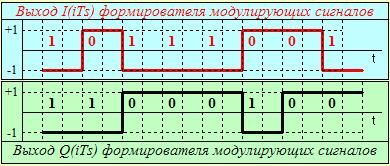 Формирователь модулирующих сигналов - student2.ru