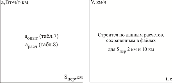 Исследование влияния технической скорости - student2.ru