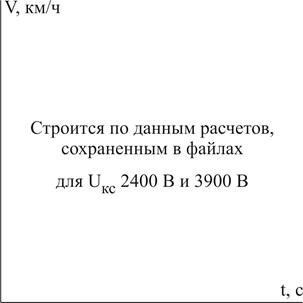 Исследование влияния величины пускового тока - student2.ru